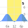 Pago Pago tide chart for Tuesday, October 5, 2021