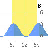 Pago Pago tide chart for Wednesday, October 6, 2021