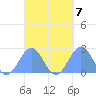 Pago Pago tide chart for Thursday, October 7, 2021