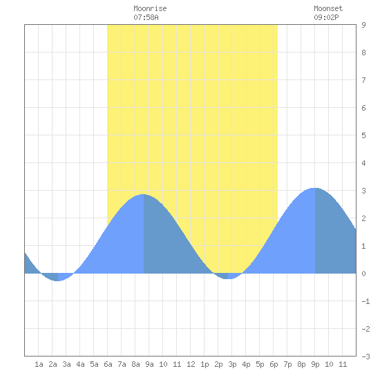 Pago Pago tide chart for Friday, October 8, 2021