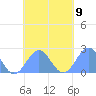 Pago Pago tide chart for Saturday, October 9, 2021