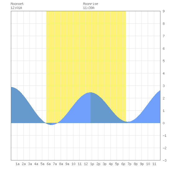 Pago Pago tide chart for Wednesday, November 10, 2021