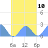 Pago Pago tide chart for Wednesday, November 10, 2021