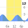 Pago Pago tide chart for Friday, November 12, 2021