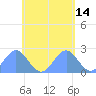 Pago Pago tide chart for Sunday, November 14, 2021