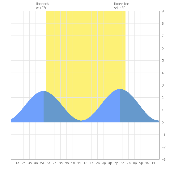 Pago Pago tide chart for Tuesday, November 16, 2021