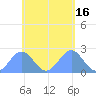 Pago Pago tide chart for Tuesday, November 16, 2021