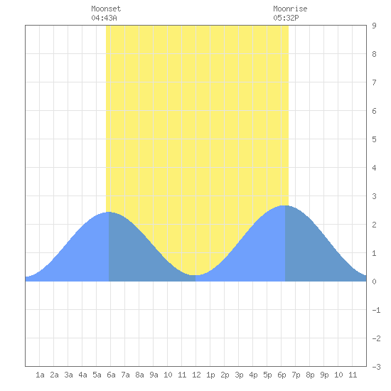Pago Pago tide chart for Wednesday, November 17, 2021
