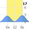 Pago Pago tide chart for Wednesday, November 17, 2021