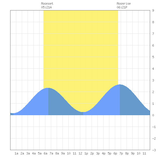 Pago Pago tide chart for Thursday, November 18, 2021