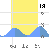Pago Pago tide chart for Friday, November 19, 2021