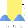 Pago Pago tide chart for Monday, November 1, 2021