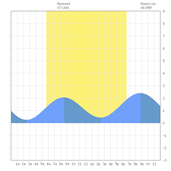 Pago Pago tide chart for Sunday, November 21, 2021