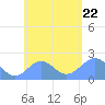 Pago Pago tide chart for Monday, November 22, 2021