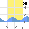 Pago Pago tide chart for Tuesday, November 23, 2021