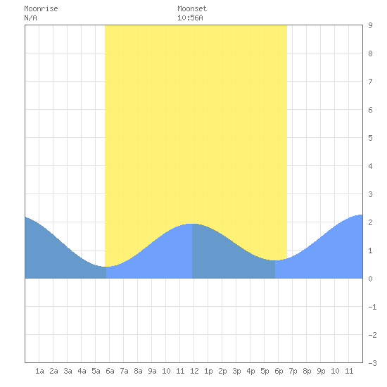 Pago Pago tide chart for Thursday, November 25, 2021