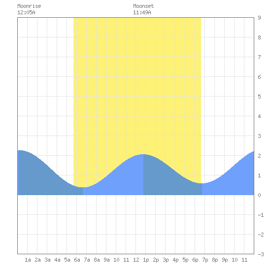 Pago Pago tide chart for Friday, November 26, 2021