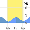 Pago Pago tide chart for Friday, November 26, 2021