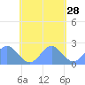 Pago Pago tide chart for Sunday, November 28, 2021