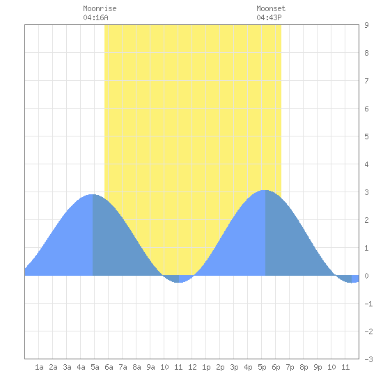 Pago Pago tide chart for Tuesday, November 2, 2021