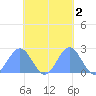 Pago Pago tide chart for Tuesday, November 2, 2021
