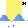 Pago Pago tide chart for Tuesday, November 30, 2021