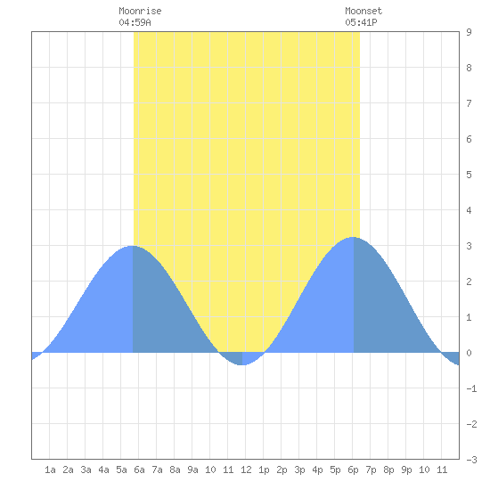 Pago Pago tide chart for Wednesday, November 3, 2021