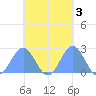 Pago Pago tide chart for Wednesday, November 3, 2021