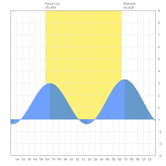 Pago Pago tide chart for Thursday, November 4, 2021