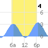 Pago Pago tide chart for Thursday, November 4, 2021