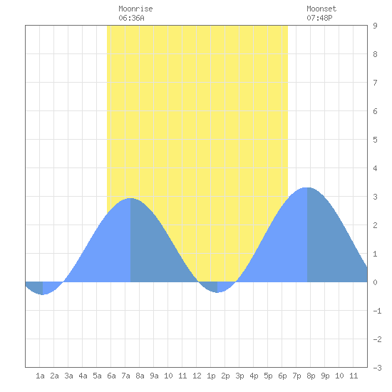 Pago Pago tide chart for Friday, November 5, 2021