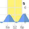 Pago Pago tide chart for Friday, November 5, 2021