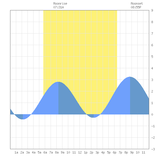 Pago Pago tide chart for Saturday, November 6, 2021