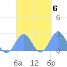 Pago Pago tide chart for Saturday, November 6, 2021