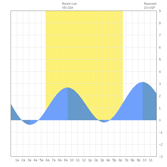 Pago Pago tide chart for Sunday, November 7, 2021