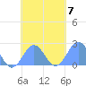 Pago Pago tide chart for Sunday, November 7, 2021