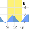 Pago Pago tide chart for Monday, November 8, 2021