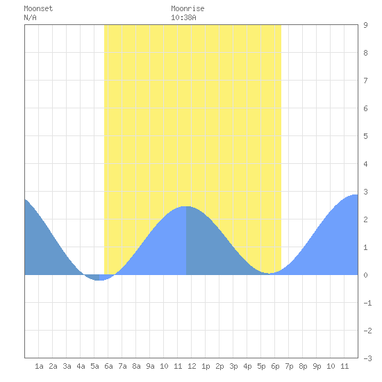 Pago Pago tide chart for Tuesday, November 9, 2021