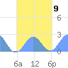Pago Pago tide chart for Tuesday, November 9, 2021