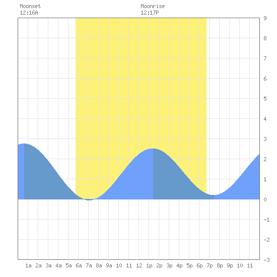 Pago Pago tide chart for Friday, December 10, 2021