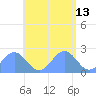 Pago Pago tide chart for Monday, December 13, 2021