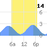 Pago Pago tide chart for Tuesday, December 14, 2021