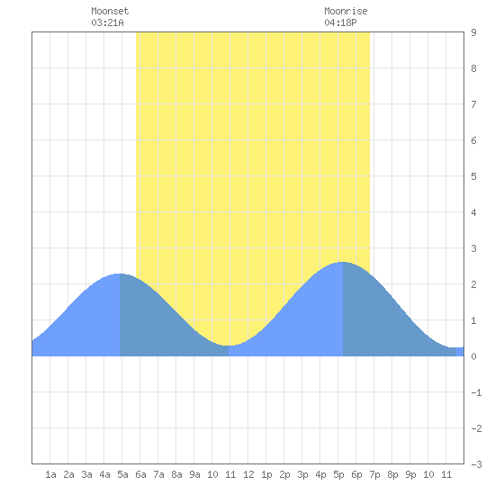 Pago Pago tide chart for Wednesday, December 15, 2021