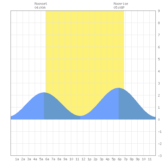Pago Pago tide chart for Thursday, December 16, 2021