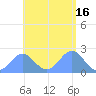 Pago Pago tide chart for Thursday, December 16, 2021