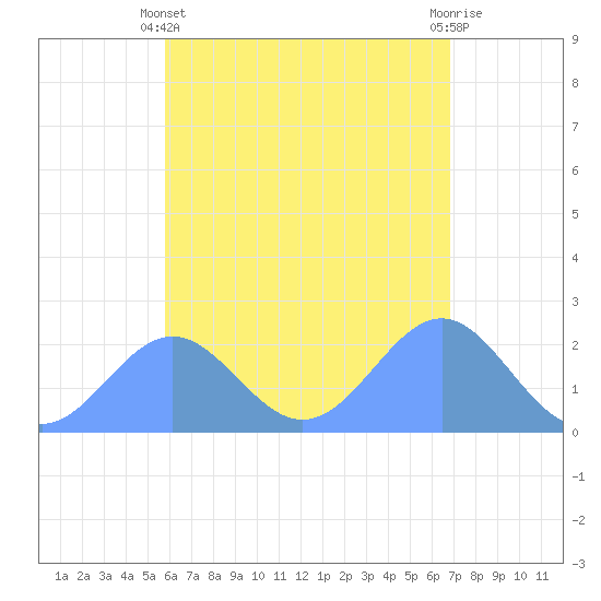Pago Pago tide chart for Friday, December 17, 2021