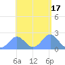 Pago Pago tide chart for Friday, December 17, 2021