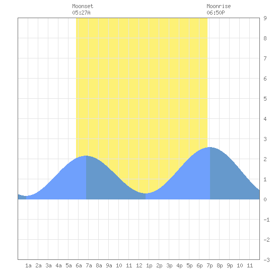 Pago Pago tide chart for Saturday, December 18, 2021