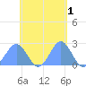 Pago Pago tide chart for Wednesday, December 1, 2021