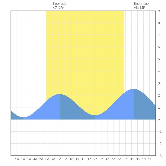Pago Pago tide chart for Monday, December 20, 2021